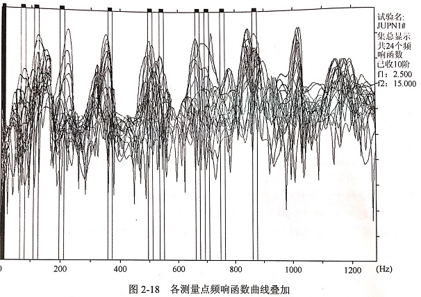 金剛石鋸片模態(tài)試驗(yàn)頻響函數(shù)?各階模態(tài)振型等實(shí)驗(yàn)結(jié)果