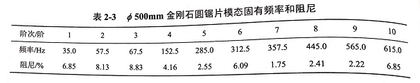 金剛石鋸片模態(tài)試驗(yàn)頻響函數(shù)?各階模態(tài)振型等實(shí)驗(yàn)結(jié)果