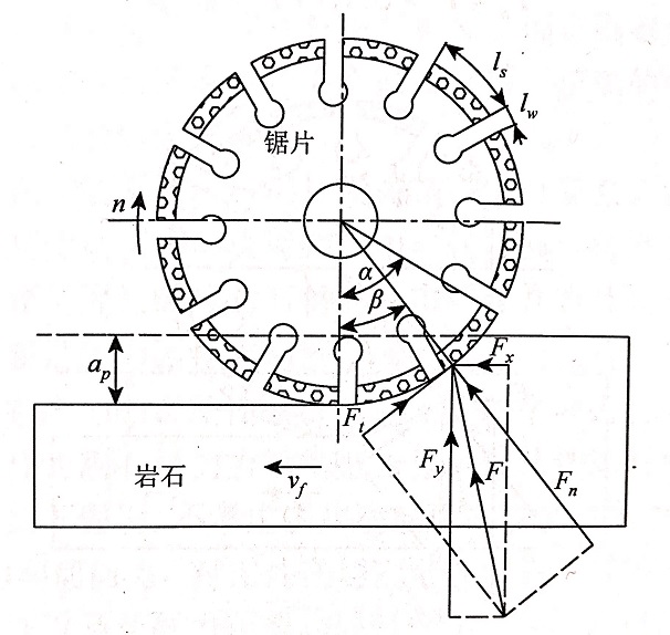 建立瓷磚切割片轉(zhuǎn)向?yàn)檎D(zhuǎn)與反轉(zhuǎn)來(lái)分析瓷磚對(duì)它的作用力