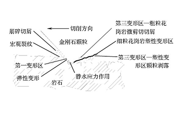 花崗巖鋸片鋸切機理模型建立中的三個變形區(qū)闡述