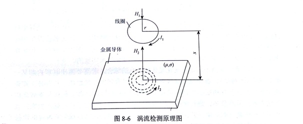 金剛石切割片無損檢測(cè)方法(渦流)的基本原理探究